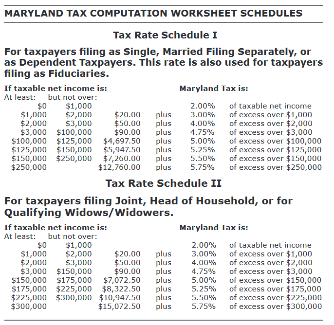 Maryland Tax Refund Cycle Chart