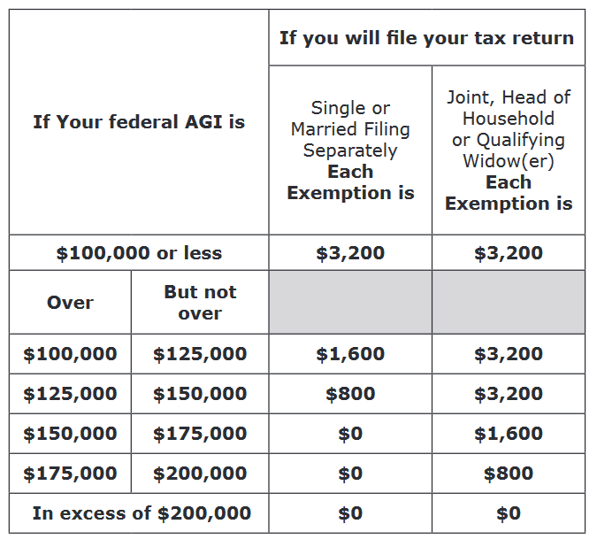 Maryland Tax Refund Cycle Chart